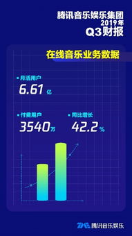 騰訊財報新亮點 音樂服務付費用戶激增驅動數(shù)字內容業(yè)務強勢增長